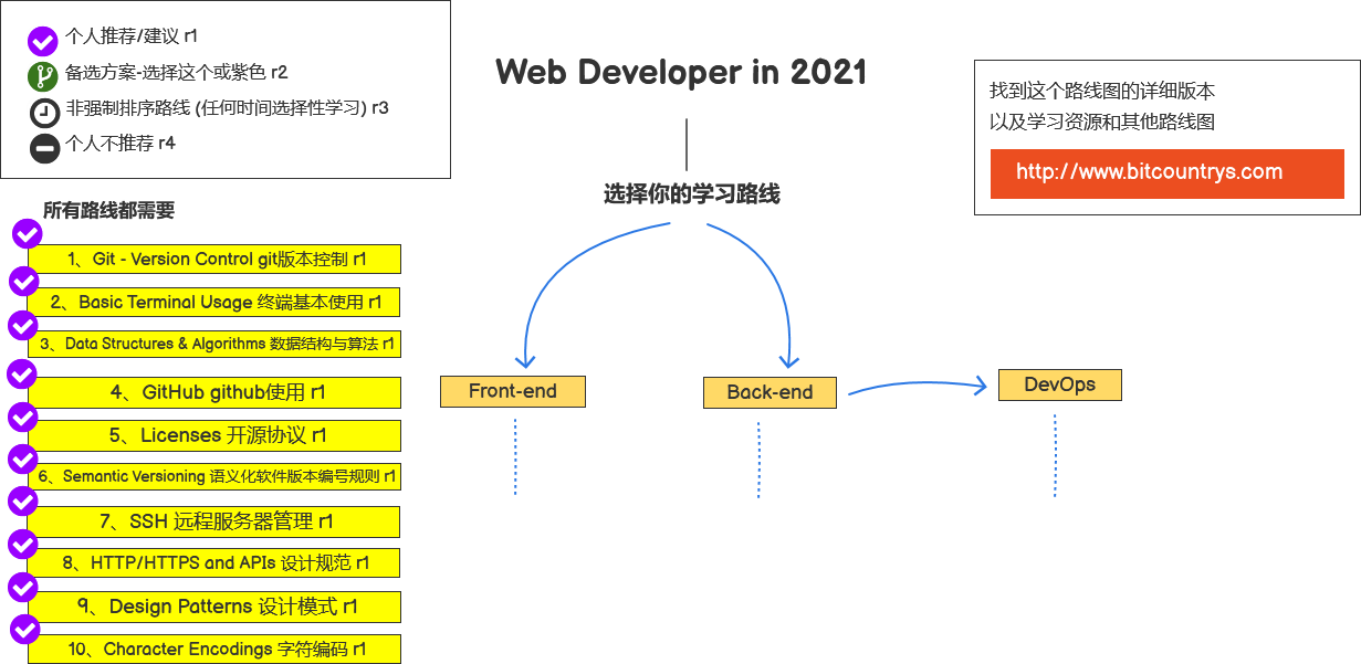 Web开发者介绍