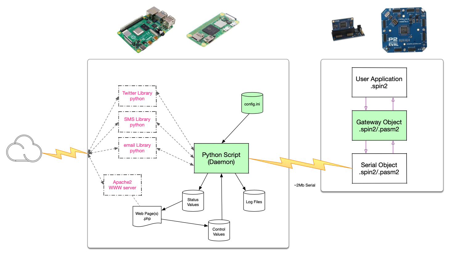 Gateway System Diagram