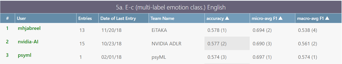 semeval leaderboard