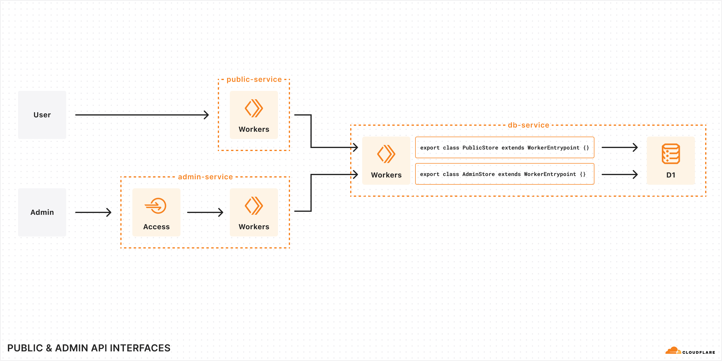 Diagram of the public-admin-api-interfaces system