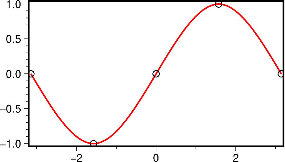 補間によるなめらかな曲線(赤)．黒円で示した5点から赤の曲線を引いている．