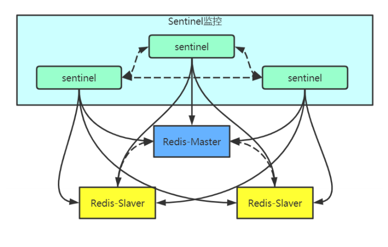 浅谈：redis的主从复制 + 哨兵模式 - 帝莘 - 博客园