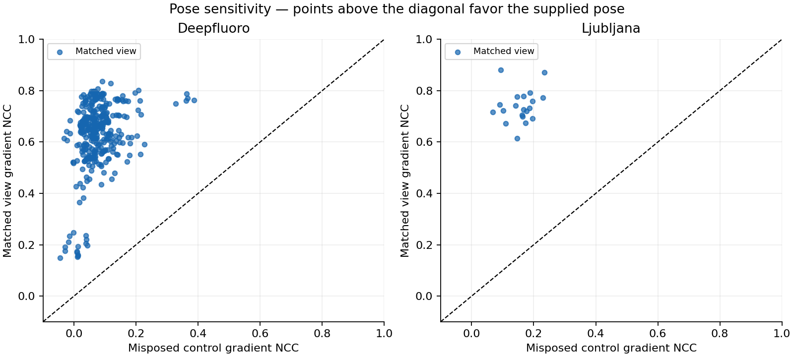 Matched views versus misposed controls