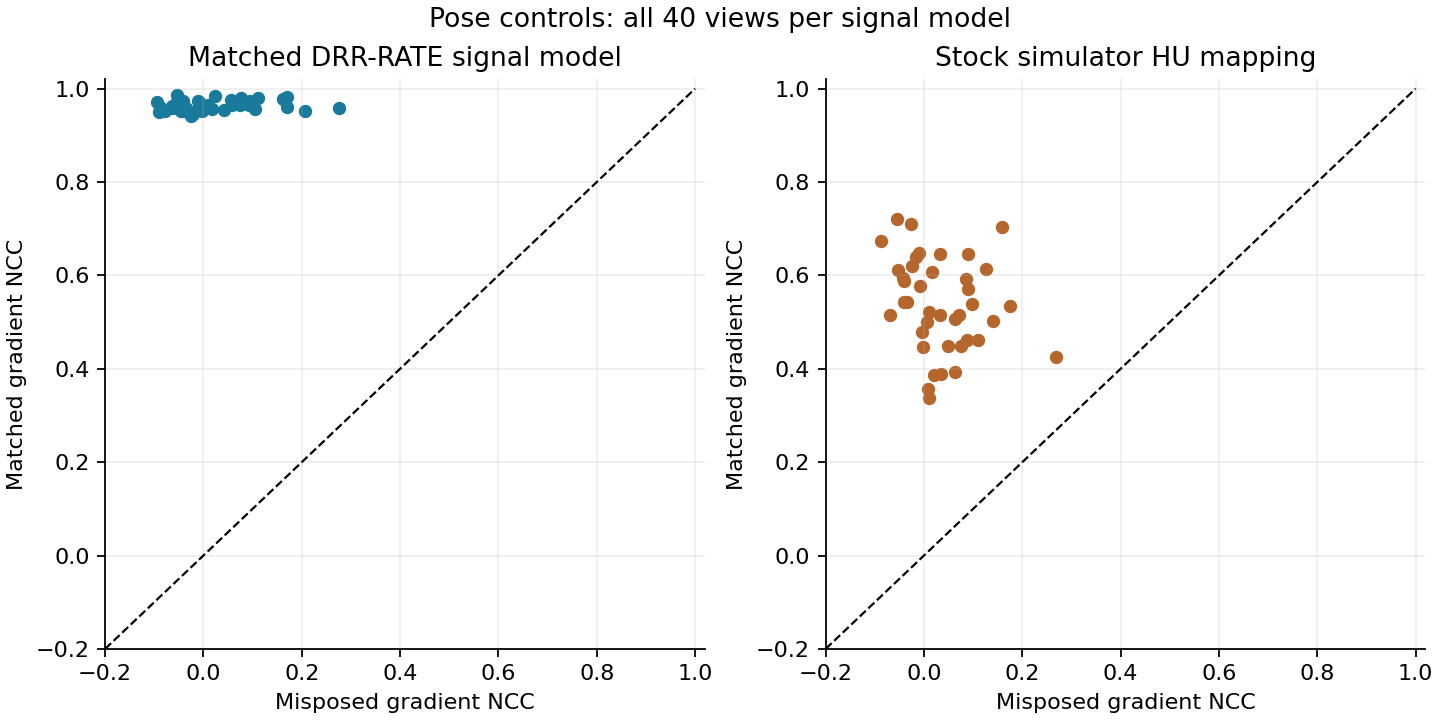 Matched and misposed controls