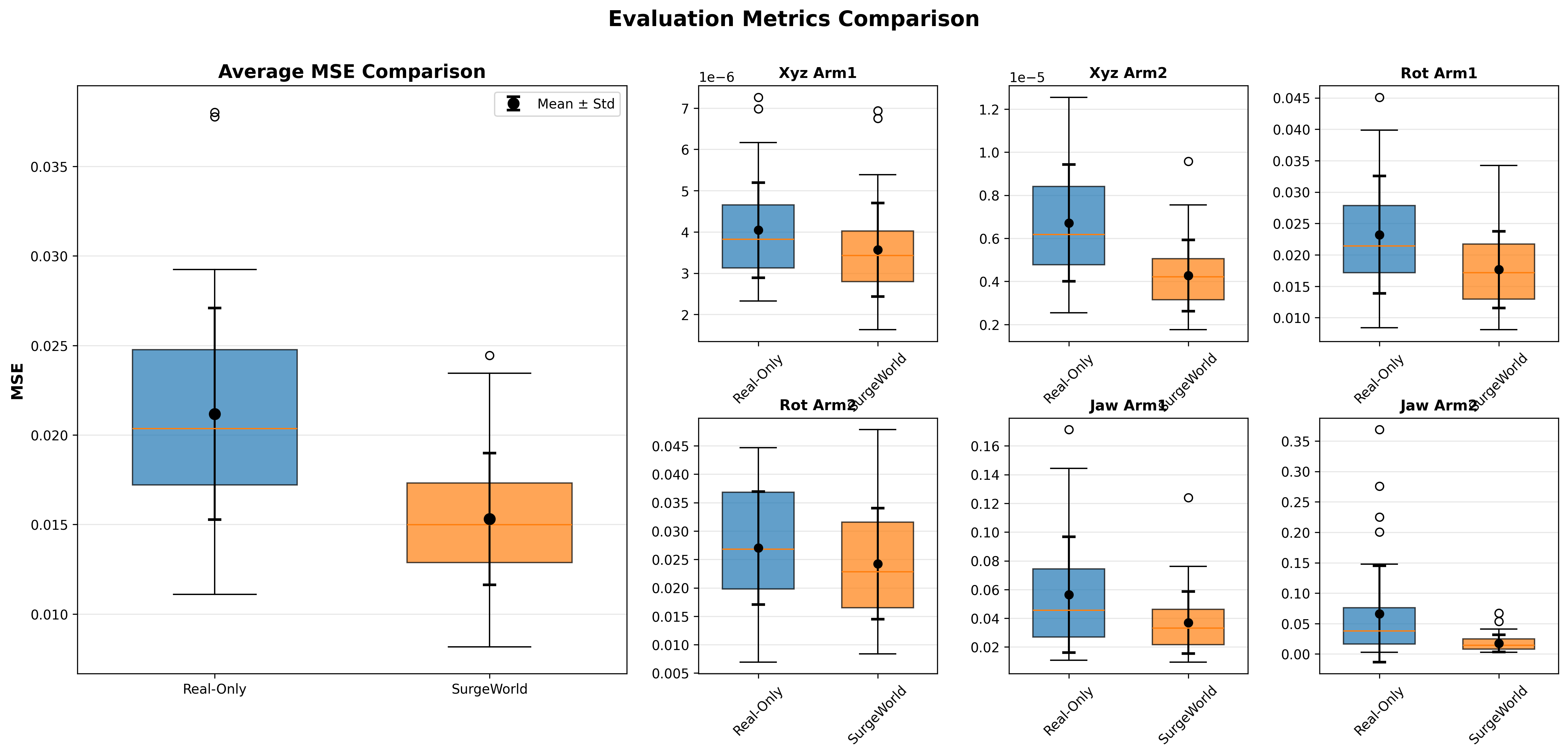 Comparison of Real-Only vs SurgeWorld evaluation