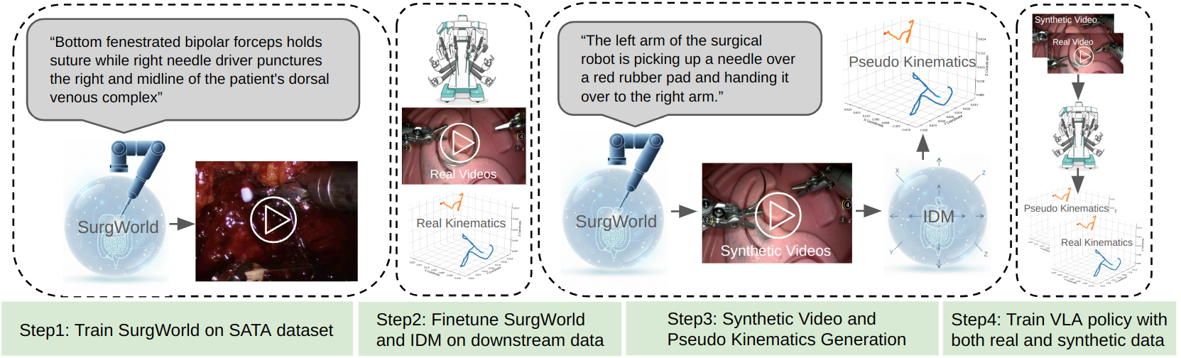 Workflow diagram bridging Cosmos-H-Surgical-Predict with downstream policy