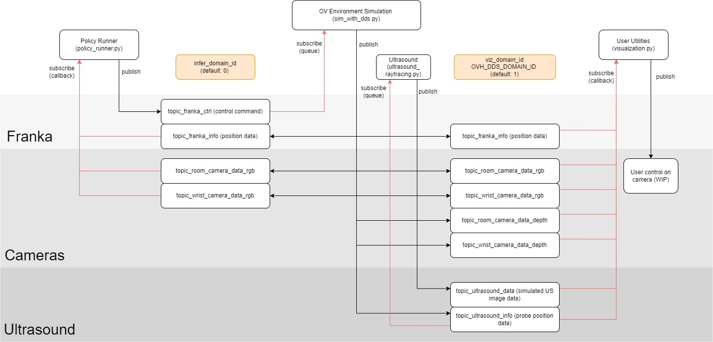 Data Flow Architecture