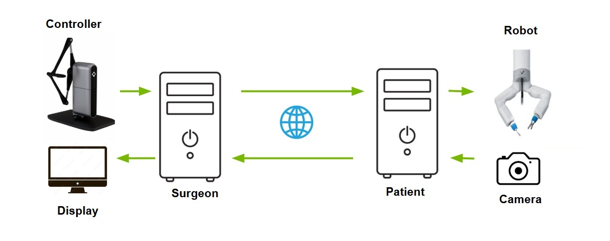 Telesurgery Diagram