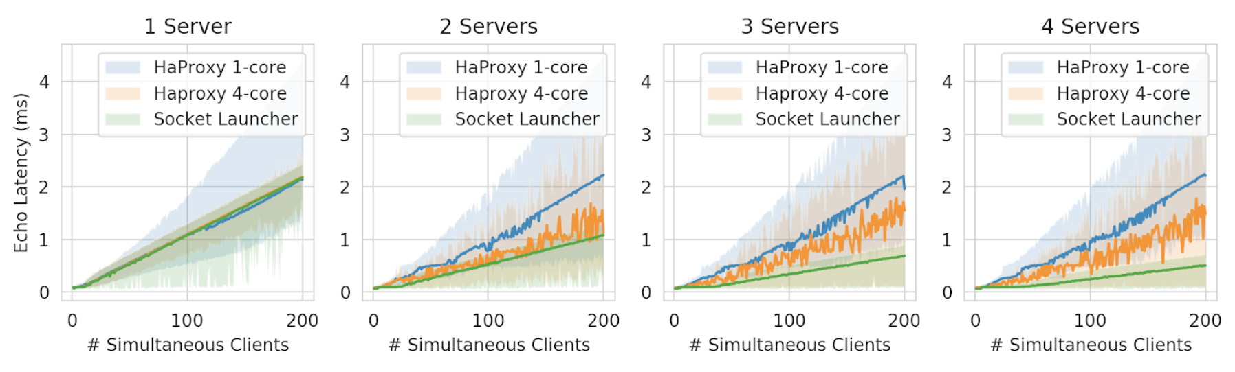 proxy performance