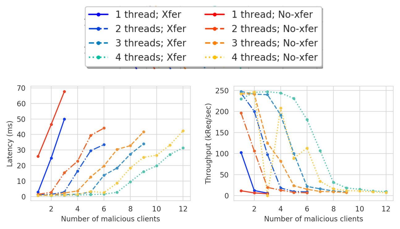 transfer performance