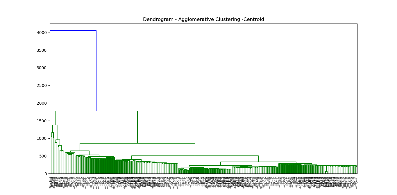 Agglomerative-Centroid