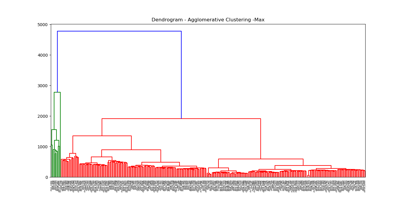 Agglomerative-Max