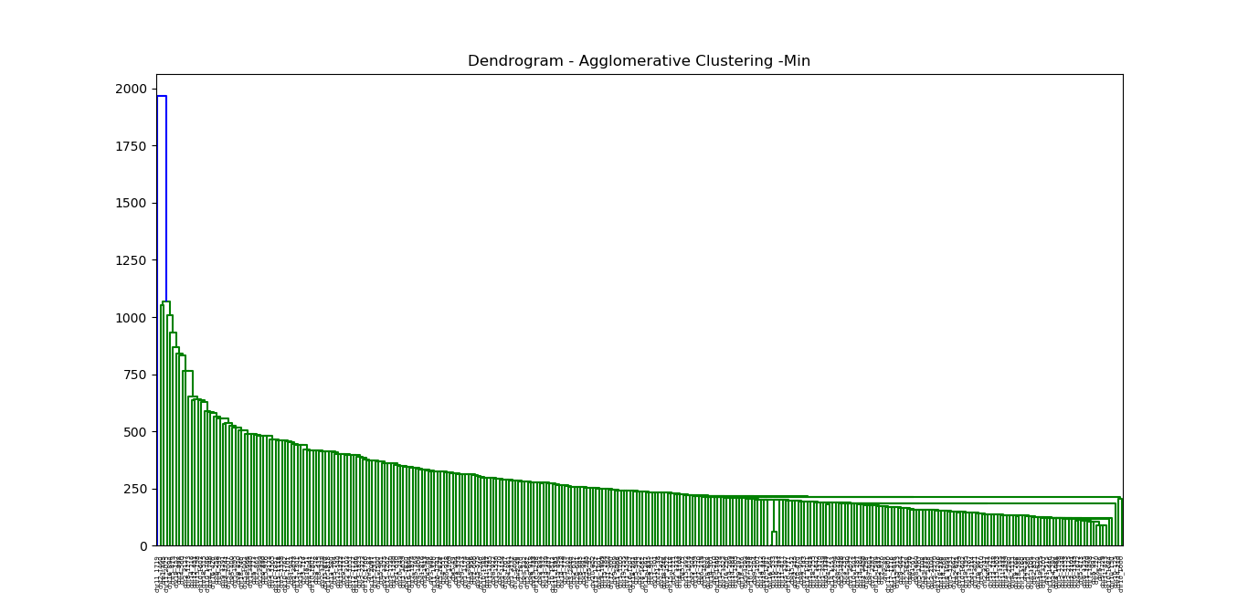 Agglomerative-Min