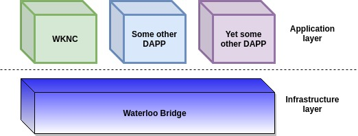 shared bridge layer and user apps layer