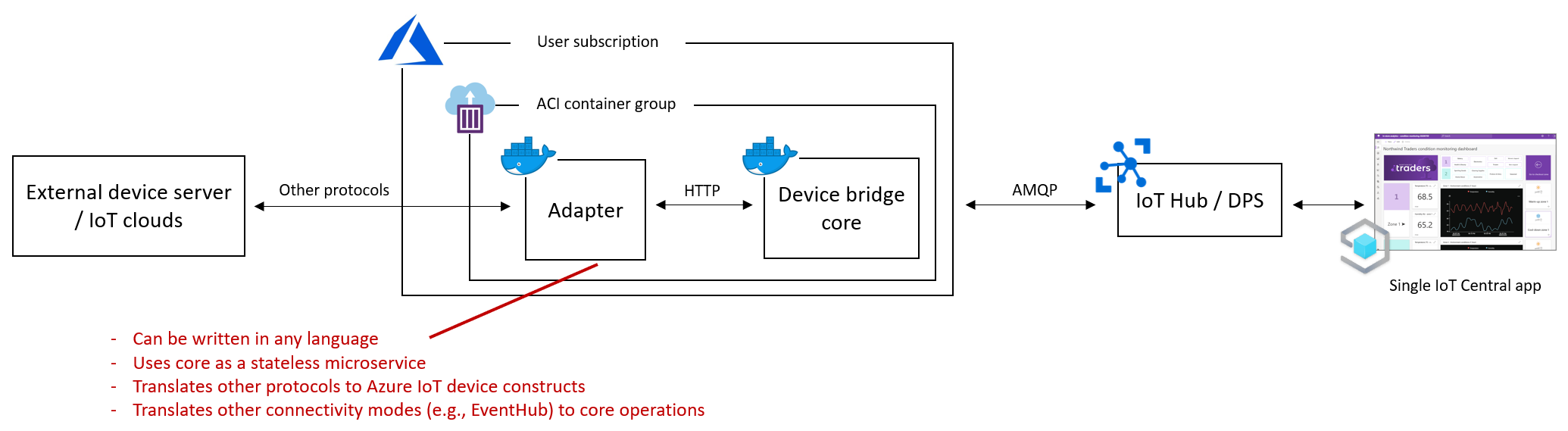 Adapter architecture