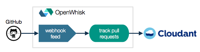 Action: track pull requests invoked by GitHub repository