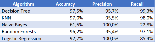 Performance results of the tested algorithms in tabular format