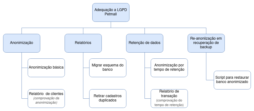 diagrama das sprints