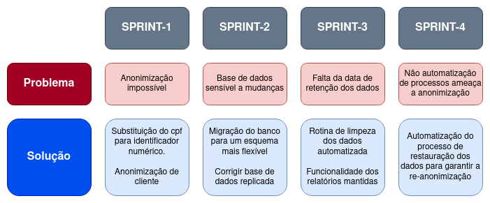 diagrama de problemas e soluções