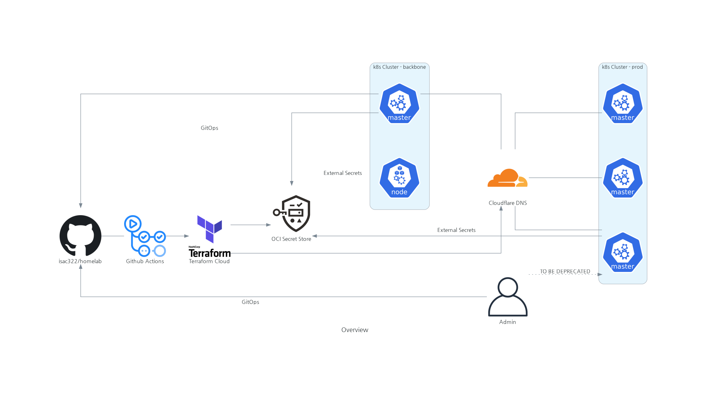 System Overview