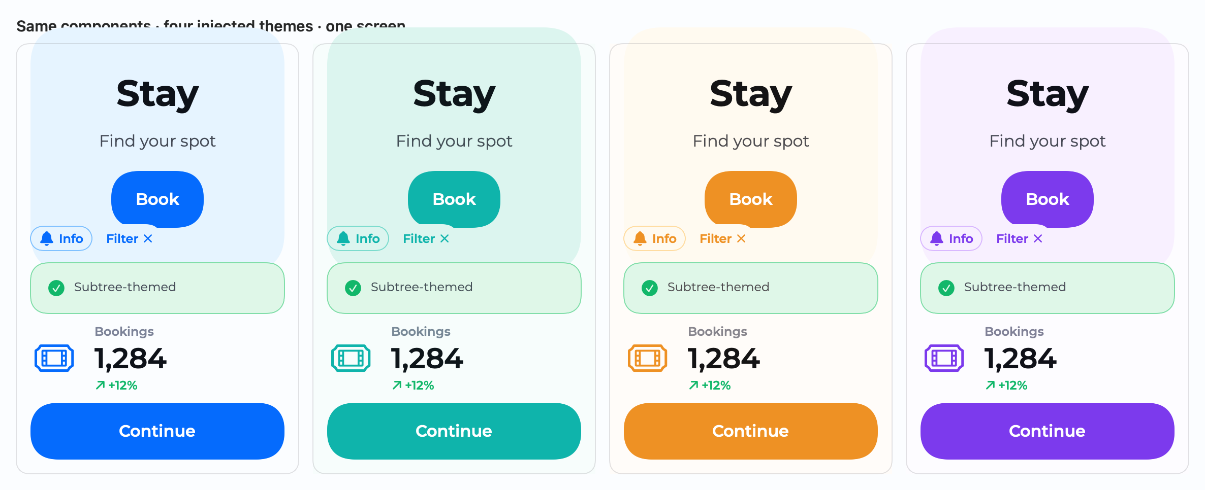 The same components rendered under four injected themes side by side