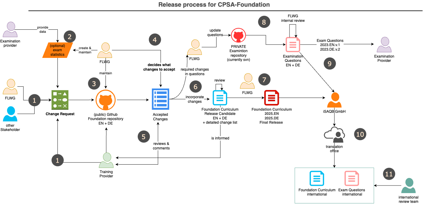 graphical overview of release process
