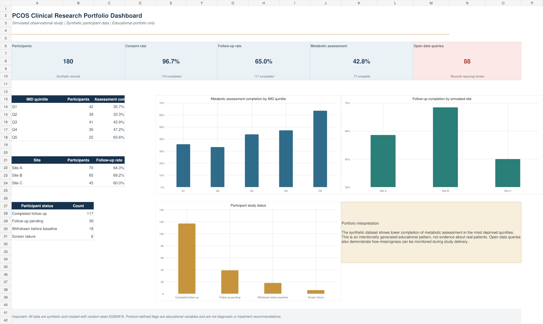 Preview of the simulated PCOS clinical research dashboard