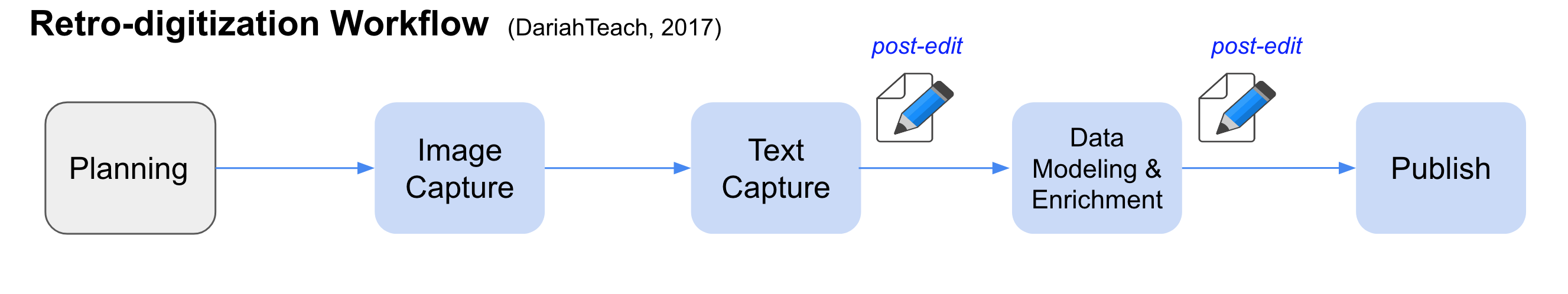 workflow diagram showing the 5 steps