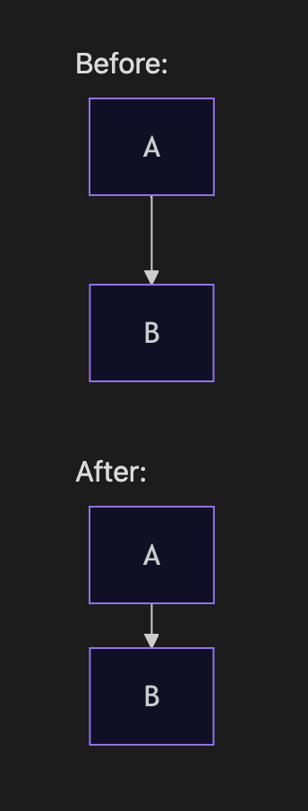 Before and After — tighter vertical spacing between flowchart nodes