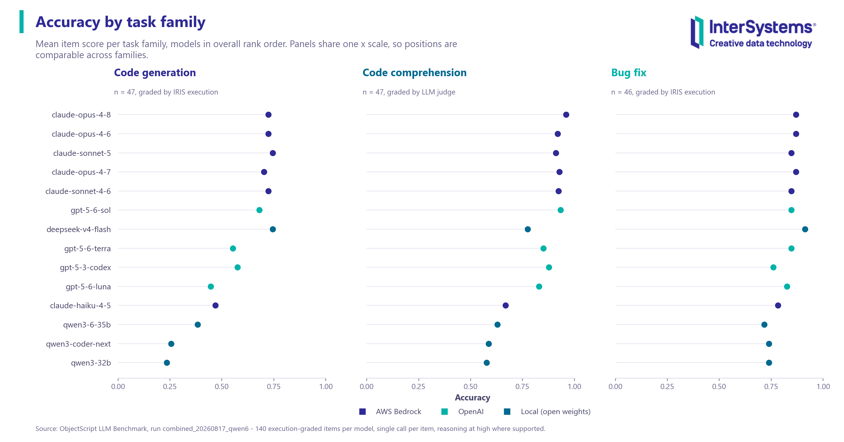 Accuracy by task family, models in overall rank order