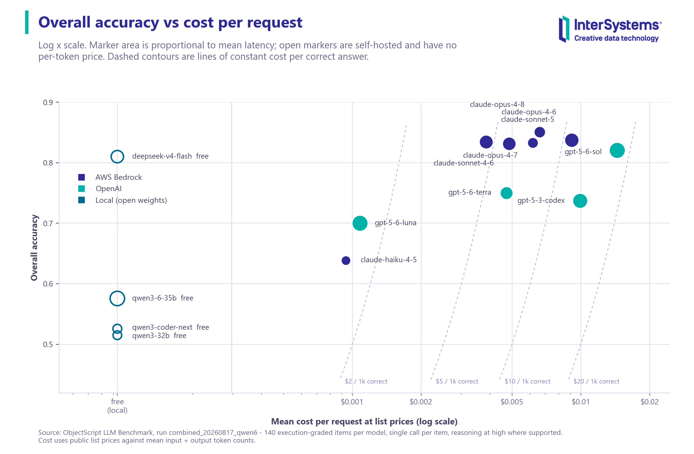 Cost per request vs. overall accuracy; marker area proportional to latency