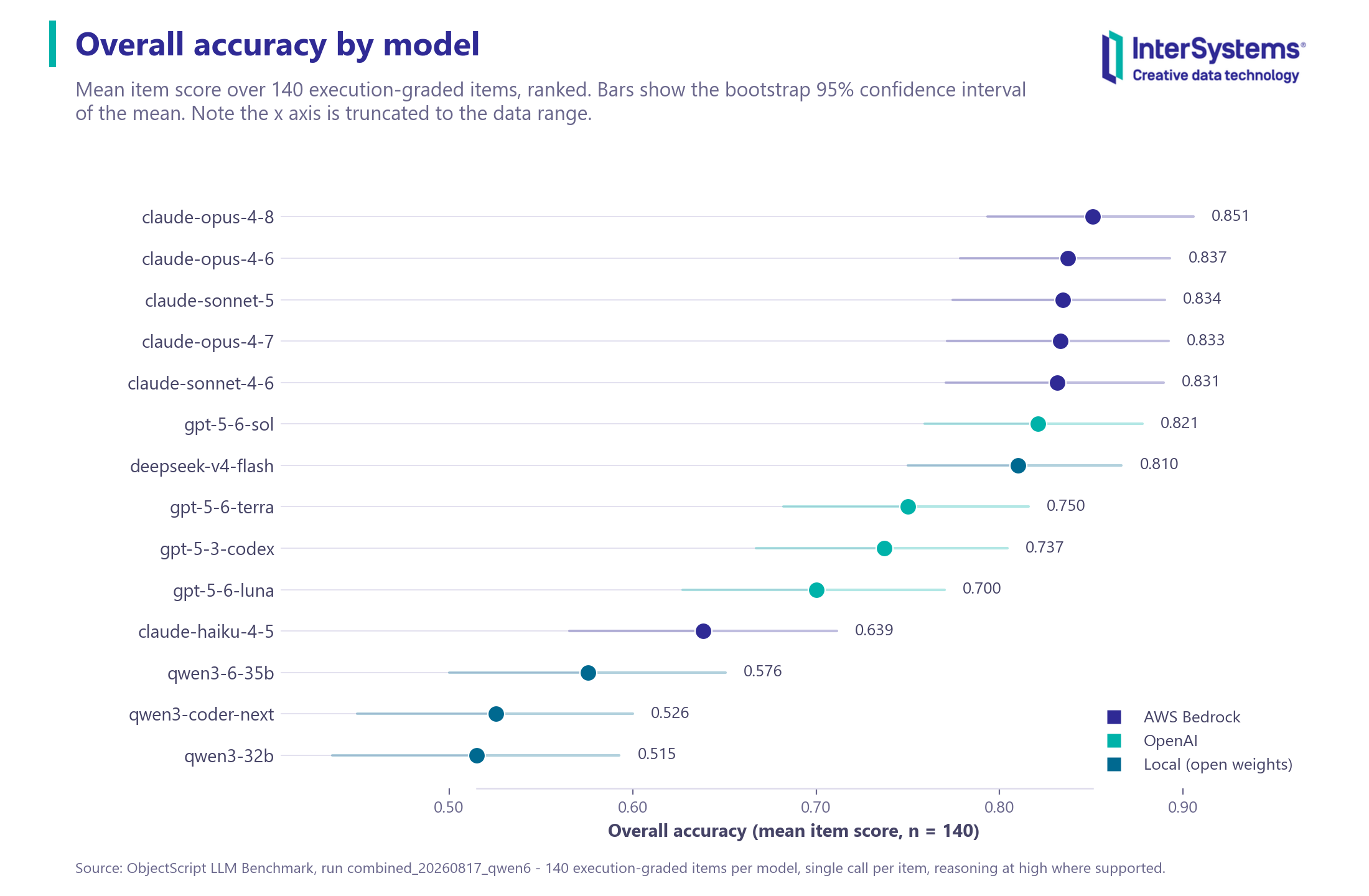 Overall accuracy by model with 95% bootstrap confidence intervals