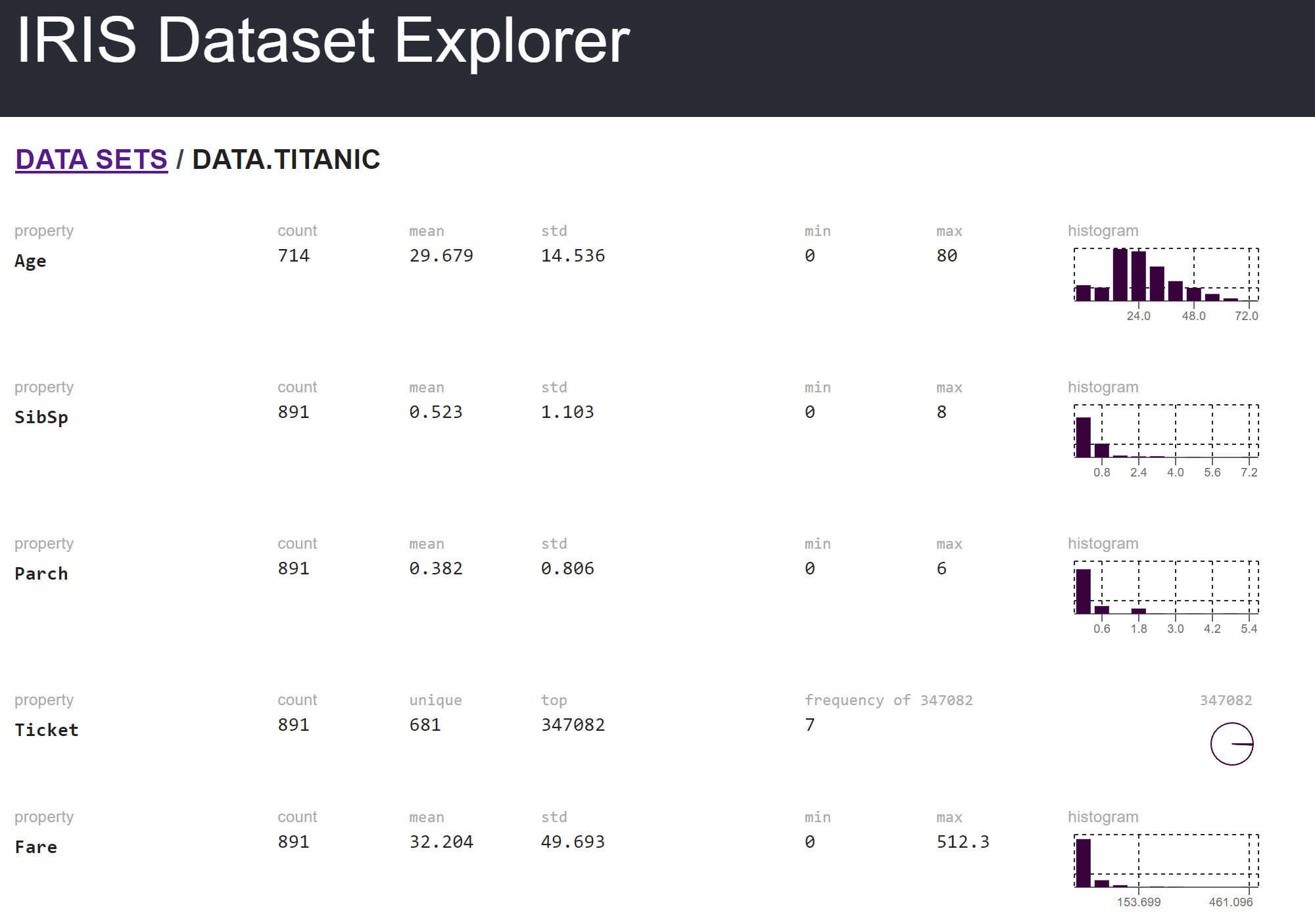 Exploring Titanic data