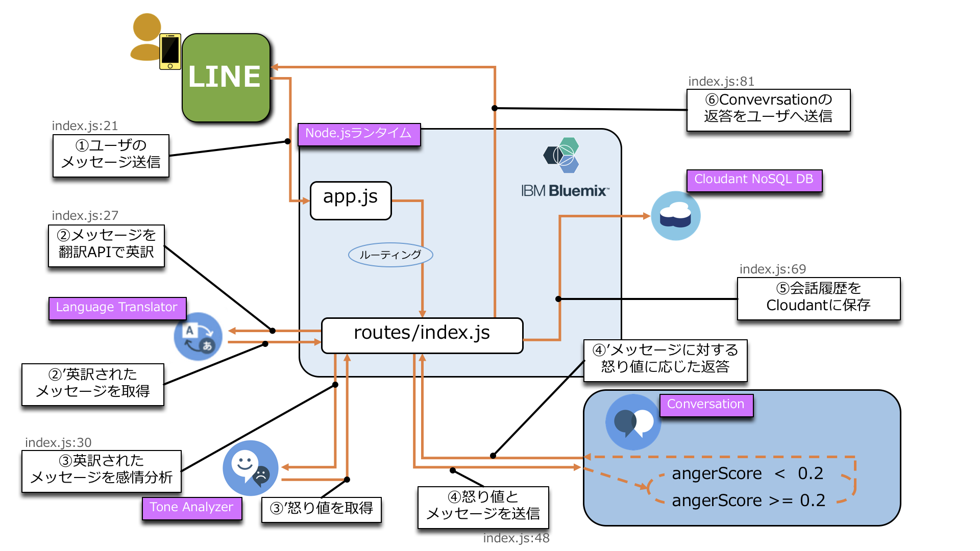 data_flow01