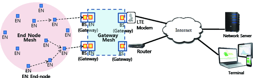 Meshcom Network