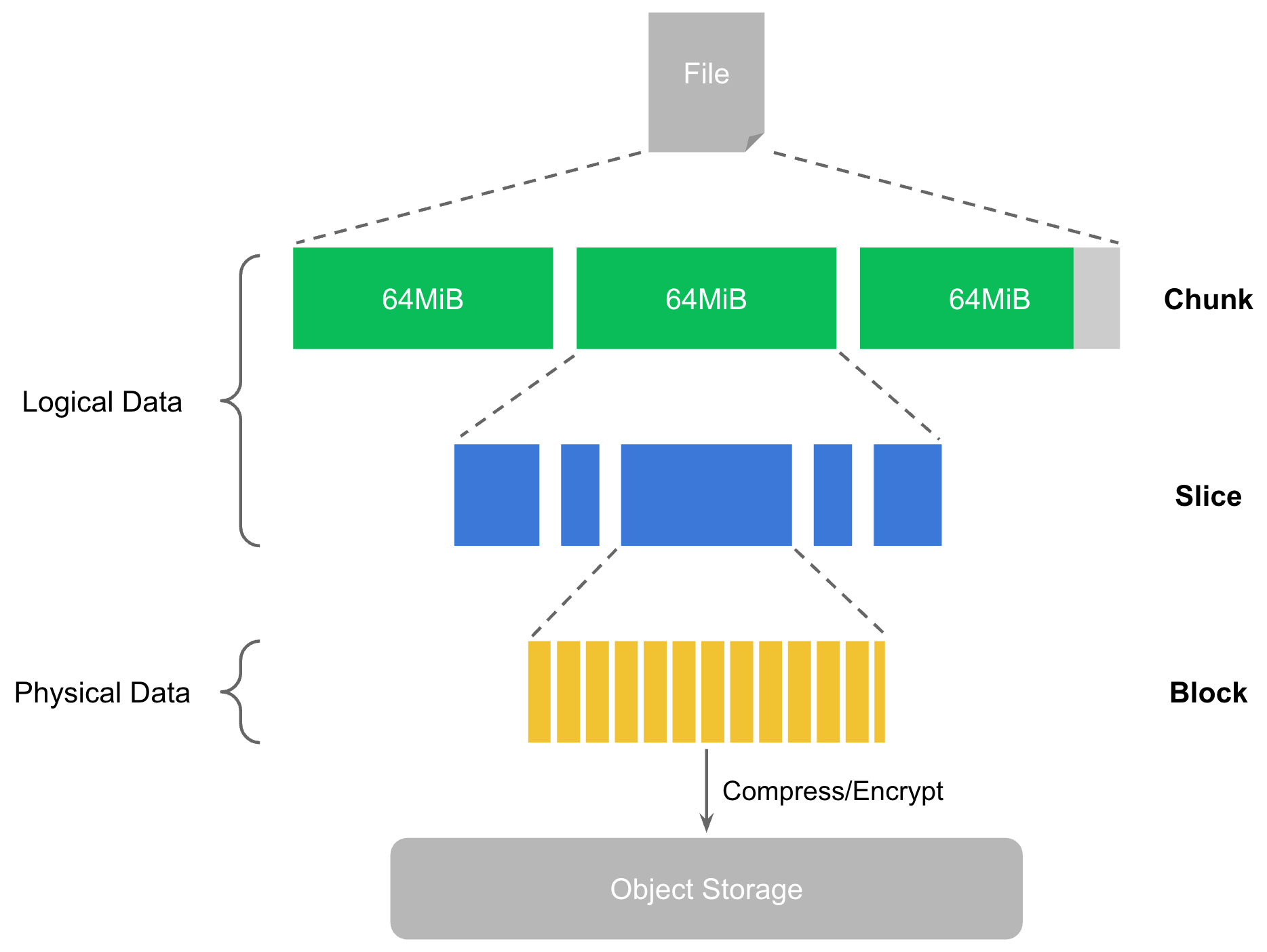 JuiceFS Storage Format