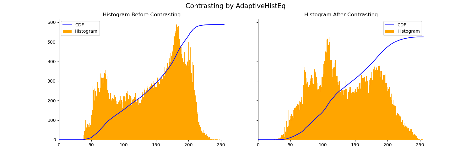 Contrasting Techniques