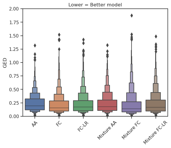 GED Trends for the LIDC-IDRI dataset