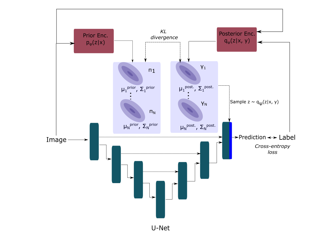 Generalized Probabilistic U-Net