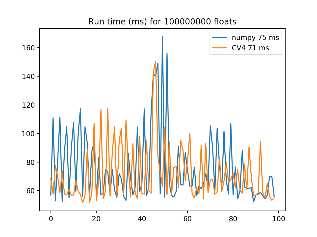 Alt Runtime (ms)