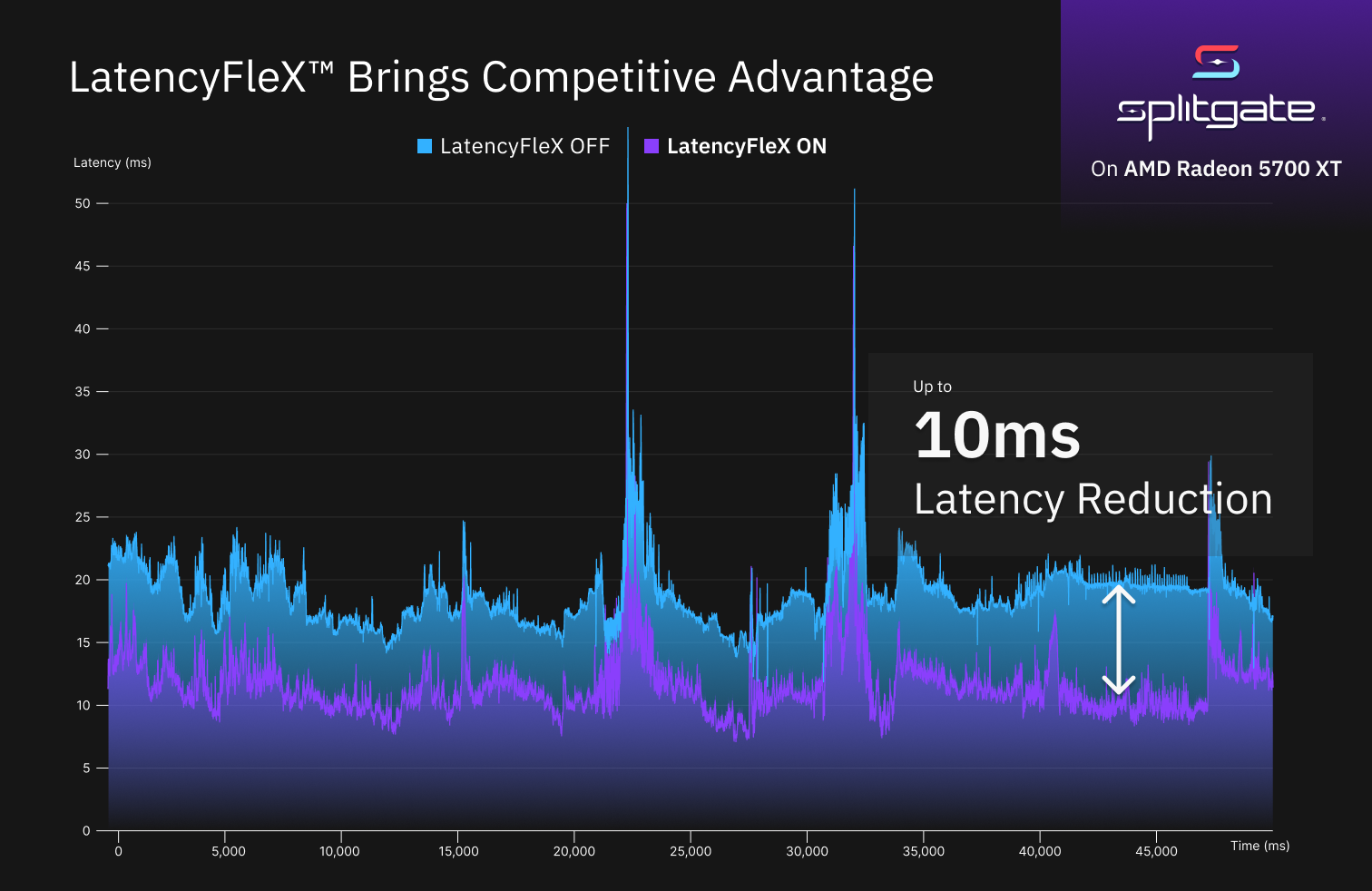 LatencyFleX brings competitive advantage with up to 10ms latency reduction
