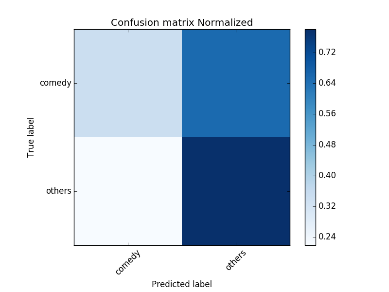 Confusion Matrix for K Nearest Neighbors