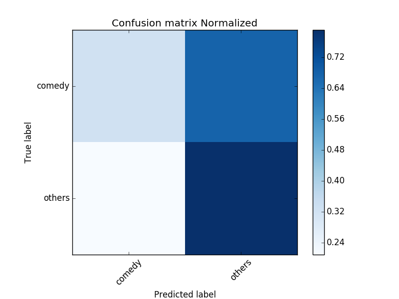 Confusion Matrix for KNN with tfidf