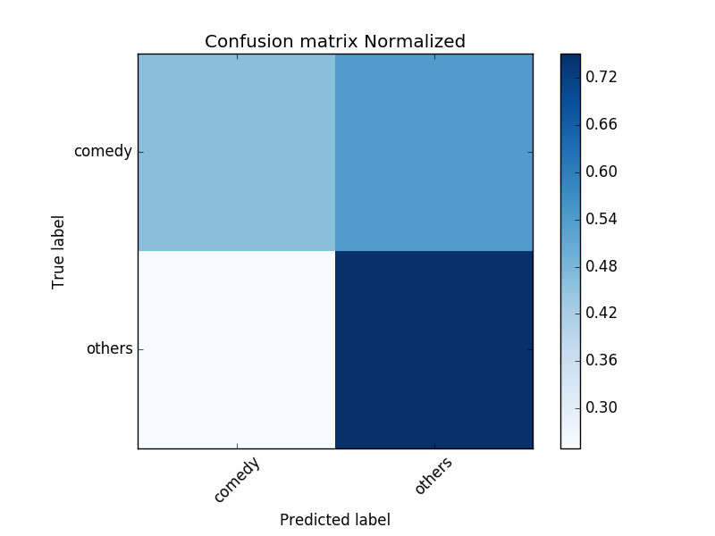 Confusion Matrix for Logistic Regression