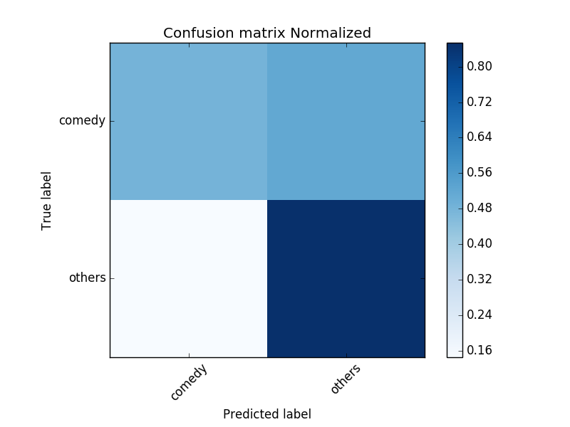 Confusion Matrix for Logistic Regression with tfidf