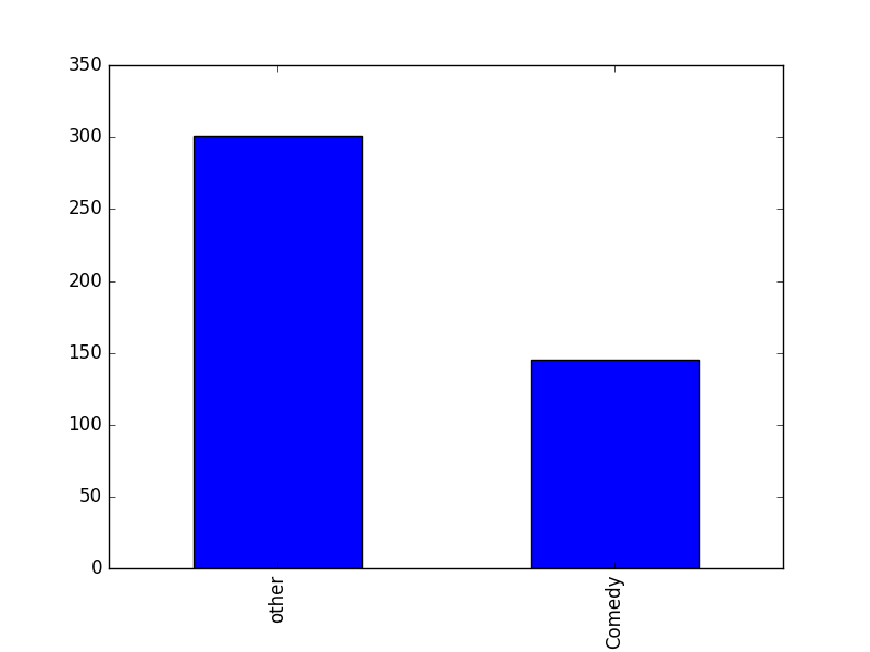 Comedy vs others - for test data