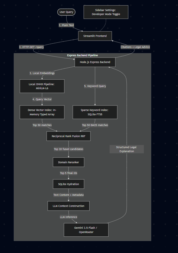 LawDecoder hybrid retrieval architecture diagram: SQLite FTS5 sparse keyword index and dense vector ONNX pipeline merged via Reciprocal Rank Fusion (RRF) and Domain Reranker