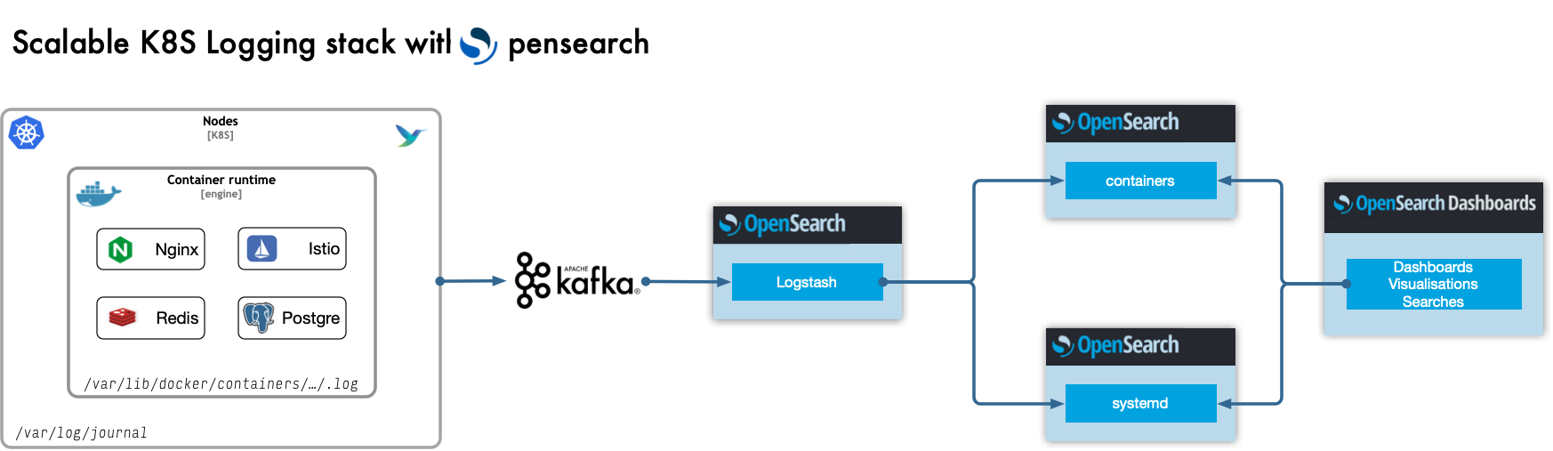 Kubernetes Logging Stack