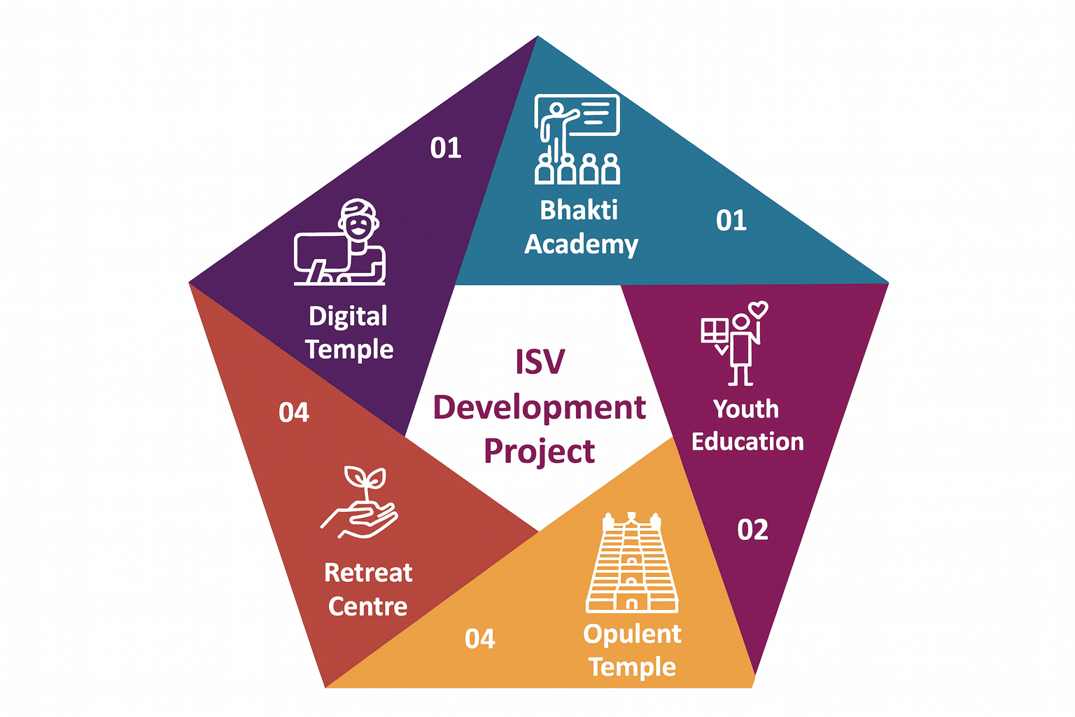 ISV Development Pentagon Framework