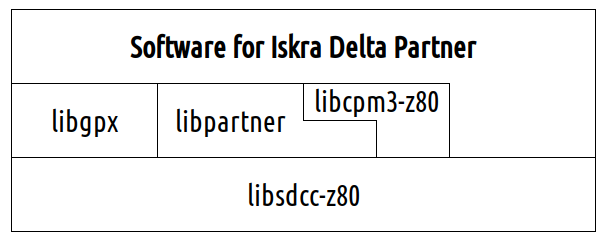 Library Interdependencies